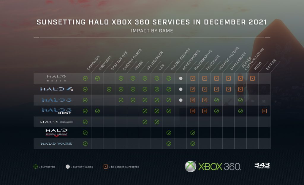 Halo Xbox 360 Servers Shut Down